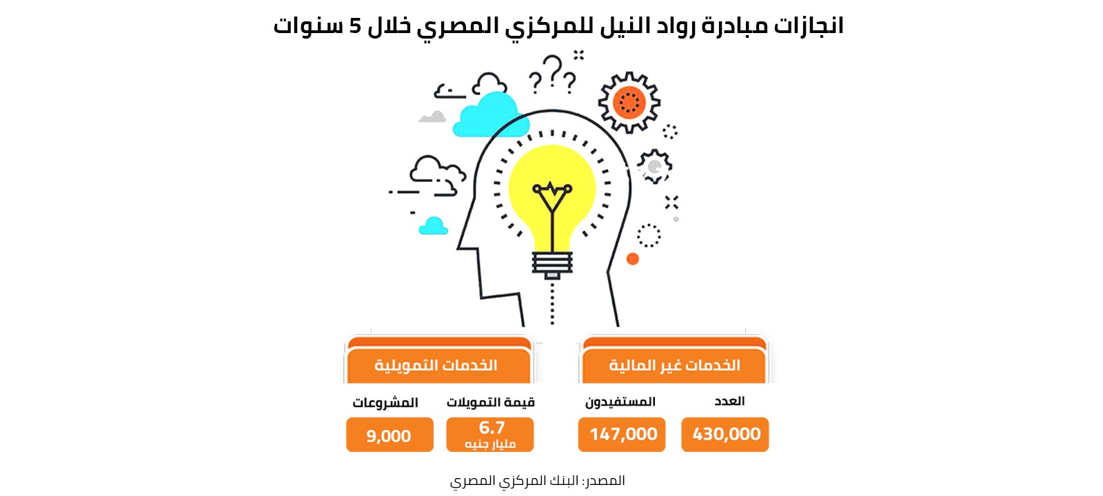 انجازات مبادرة رواد النيل للمركزي المصري خلال 5 سنوات